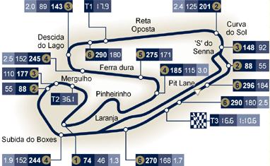 Streckenprofil Interlagos/Sao Paulo