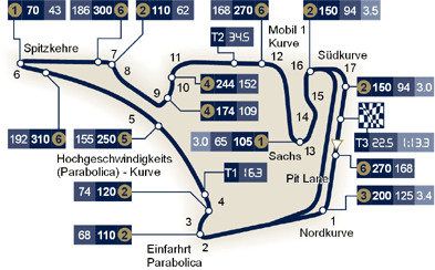 Streckenprofil Hockenheimring