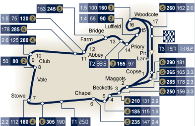 Streckenprofil Silverstone