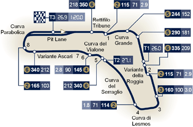 Streckenprofil Monza